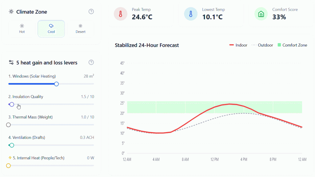 An animation showing how adjusting the insulation amount and the thermal mass of a building can make it more thermally comfortable