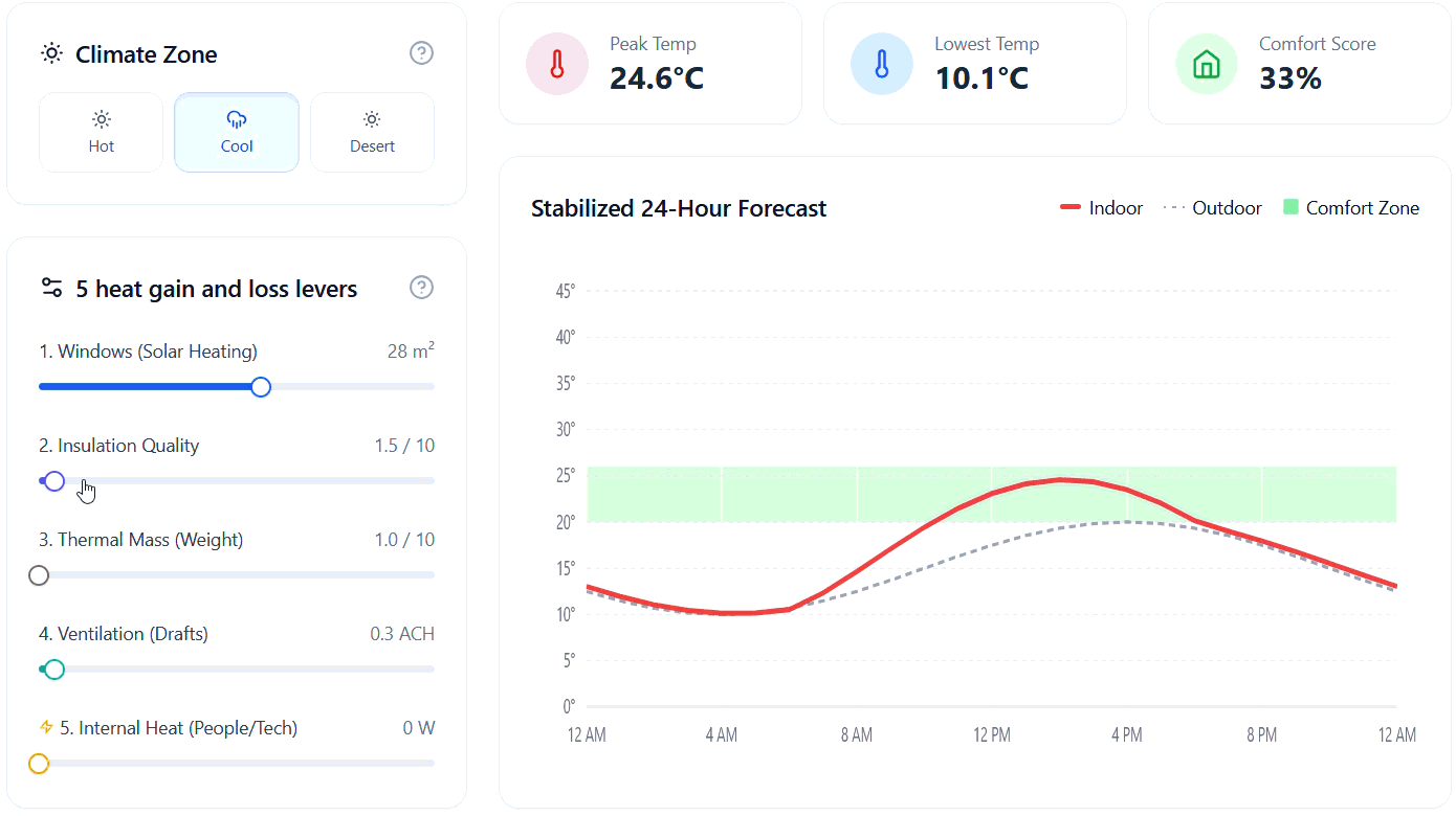 A thermal model of a building showing how adjsuting the amount if insulation and thermal mass changes the comfort of the building